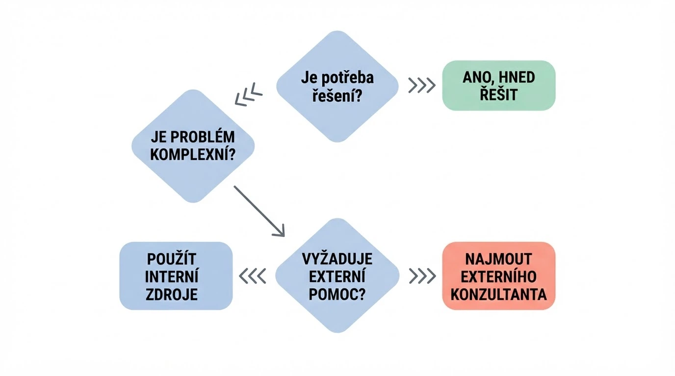 Jednoduchý rozhodovací diagram na bílém pozadí — tři otázky a tři cesty končící u „zaregistrujte se“ nebo „hledejte jinou nabídku“