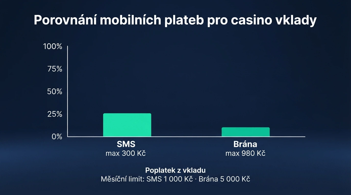 Infografika srovnávající poplatky, limity a podporované operátory u obou metod vkladu